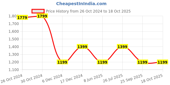 tatacliq.com Van Heusen Red Regular Fit Polo T-Shirt van heusen Price History Graph from 26 Oct 2024 to 18 Oct 2025