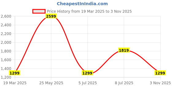 tatacliq.com Van Heusen Red Regular Fit Polo T-Shirt van heusen Price History Graph from 19 Mar 2025 to 3 Nov 2025