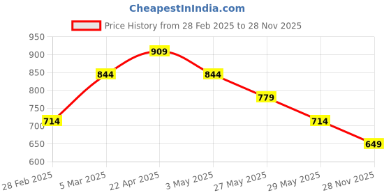 tatacliq.com Van Heusen Red Regular Fit Polo T-Shirt van heusen Price History Graph from 28 Feb 2025 to 27 Nov 2025