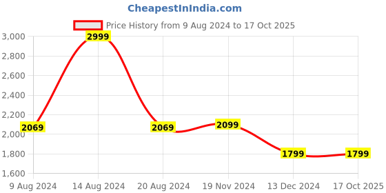 tatacliq.com Van Heusen Red Regular Fit Printed Hooded Sweatshirts van heusen Price History Graph from 9 Aug 2024 to 15 Oct 2025