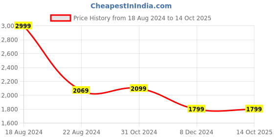 tatacliq.com Van Heusen Red Regular Fit Printed Hooded Sweatshirts van heusen Price History Graph from 18 Aug 2024 to 14 Oct 2025