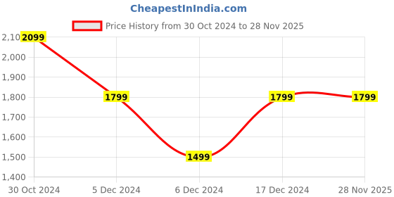 tatacliq.com Van Heusen Red Regular Fit Printed Hooded Sweatshirts van heusen Price History Graph from 30 Oct 2024 to 28 Nov 2025