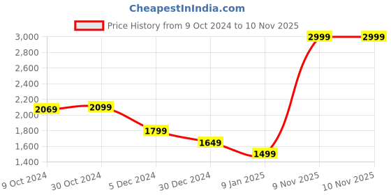 tatacliq.com Van Heusen Red Regular Fit Printed Hooded Sweatshirts van heusen Price History Graph from 9 Oct 2024 to 9 Nov 2025
