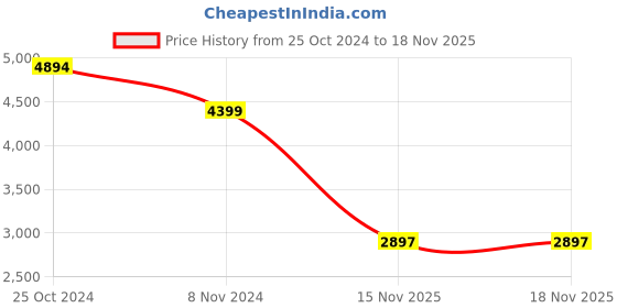tatacliq.com Van Heusen Red Regular Fit Printed Jacket van heusen Price History Graph from 25 Oct 2024 to 18 Nov 2025