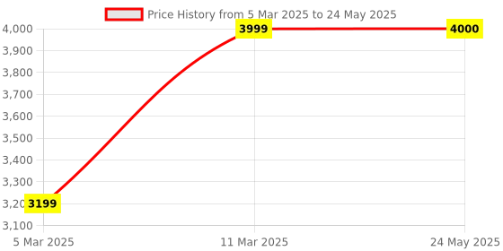 tatacliq.com Van Heusen Red Regular Fit Printed Jacket van heusen Price History Graph from 5 Mar 2025 to 24 May 2025