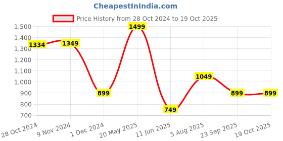 tatacliq.com Van Heusen Red Regular Fit Printed T-Shirt van heusen Price History Graph from 28 Oct 2024 to 19 Oct 2025
