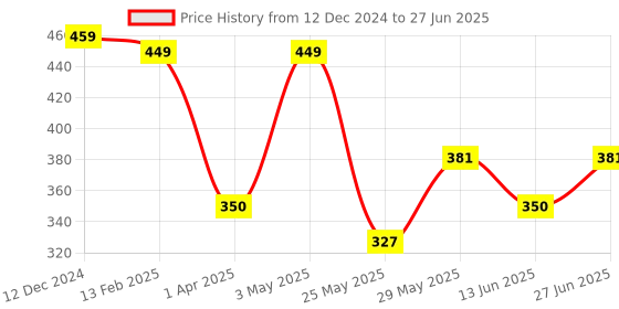 tatacliq.com Van Heusen Red Regular Fit Printed Trunks van heusen Price History Graph from 12 Dec 2024 to 27 Jun 2025