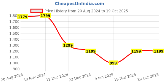 tatacliq.com Van Heusen Red Regular Fit Shirt van heusen Price History Graph from 20 Aug 2024 to 19 Oct 2025