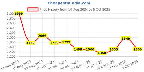 tatacliq.com Van Heusen Red Regular Fit Shirt van heusen Price History Graph from 14 Aug 2024 to 5 Oct 2025