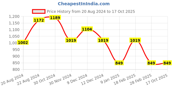 tatacliq.com Van Heusen Red Regular Fit Shirt van heusen Price History Graph from 20 Aug 2024 to 16 Oct 2025