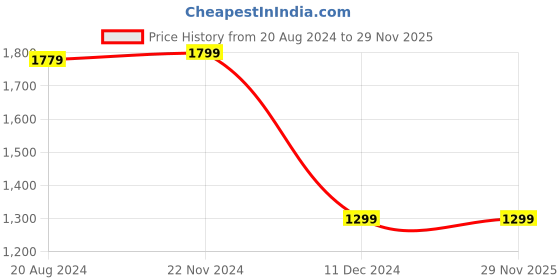 tatacliq.com Van Heusen Red Regular Fit Shirt van heusen Price History Graph from 20 Aug 2024 to 29 Nov 2025