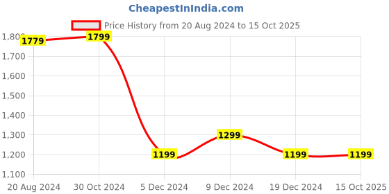 tatacliq.com Van Heusen Red Regular Fit Shirt van heusen Price History Graph from 20 Aug 2024 to 15 Oct 2025