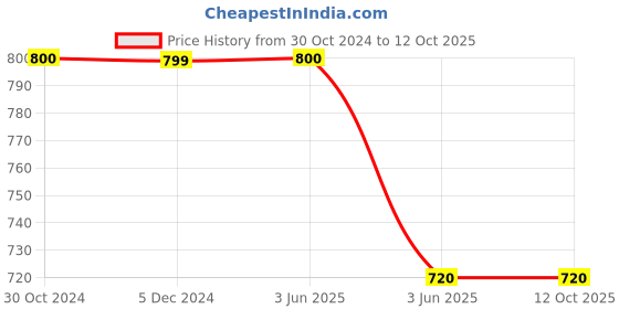 tatacliq.com Van Heusen Red Regular Fit Shorts van heusen Price History Graph from 30 Oct 2024 to 11 Oct 2025