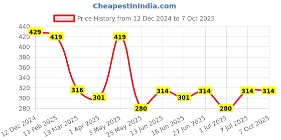 tatacliq.com Van Heusen Red Regular Fit Striped Trunks van heusen Price History Graph from 12 Dec 2024 to 6 Oct 2025