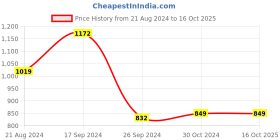 tatacliq.com Van Heusen Red Regular Fit Sweater van heusen Price History Graph from 21 Aug 2024 to 15 Oct 2025