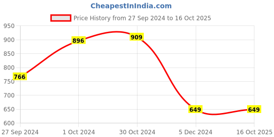 tatacliq.com Van Heusen Red Regular Fit Sweater van heusen Price History Graph from 27 Sep 2024 to 14 Oct 2025