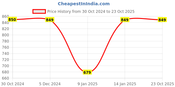 tatacliq.com Van Heusen Red Regular Fit Sweater van heusen Price History Graph from 30 Oct 2024 to 22 Oct 2025