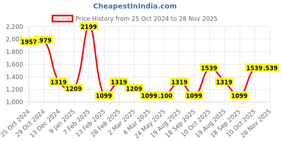 tatacliq.com Van Heusen Red Regular Fit Sweatshirt van heusen Price History Graph from 25 Oct 2024 to 28 Nov 2025