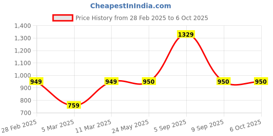 tatacliq.com Van Heusen Red Regular Fit Sweatshirt van heusen Price History Graph from 28 Feb 2025 to 5 Oct 2025