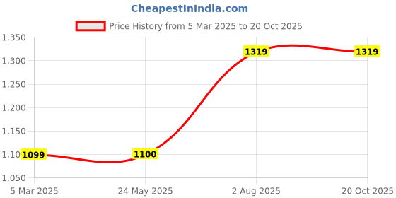 tatacliq.com Van Heusen Red Regular Fit Sweatshirt van heusen Price History Graph from 5 Mar 2025 to 18 Oct 2025