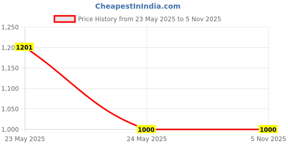 tatacliq.com Van Heusen Red Regular Fit Sweatshirt van heusen Price History Graph from 23 May 2025 to 4 Nov 2025