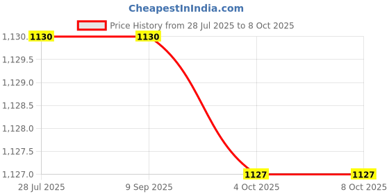 tatacliq.com Van Heusen Red Regular Fit T-Shirt van heusen Price History Graph from 28 Jul 2025 to 4 Oct 2025