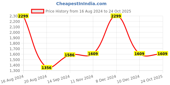 tatacliq.com Van Heusen Red Regular Fit Texture Shirt van heusen Price History Graph from 16 Aug 2024 to 22 Oct 2025