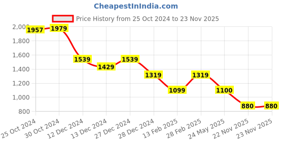 tatacliq.com Van Heusen Red Regular Fit Texture Sweatshirt van heusen Price History Graph from 25 Oct 2024 to 23 Nov 2025