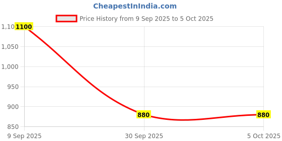 tatacliq.com Van Heusen Red Regular Fit Texture Sweatshirt van heusen Price History Graph from 9 Sep 2025 to 4 Oct 2025