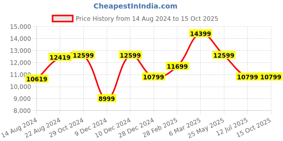 tatacliq.com Van Heusen Red Regular Fit Three Piece Suit van heusen Price History Graph from 14 Aug 2024 to 15 Oct 2025