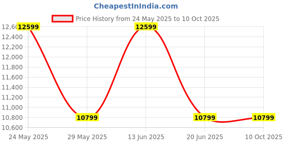 tatacliq.com Van Heusen Red Regular Fit Three Piece Suit van heusen Price History Graph from 24 May 2025 to 10 Oct 2025