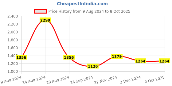 tatacliq.com Van Heusen Red Regular Fit Trousers van heusen Price History Graph from 9 Aug 2024 to 8 Oct 2025