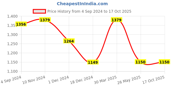 tatacliq.com Van Heusen Red Regular Fit Trousers van heusen Price History Graph from 4 Sep 2024 to 16 Oct 2025