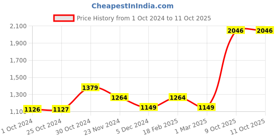 tatacliq.com Van Heusen Red Regular Fit Trousers van heusen Price History Graph from 1 Oct 2024 to 10 Oct 2025
