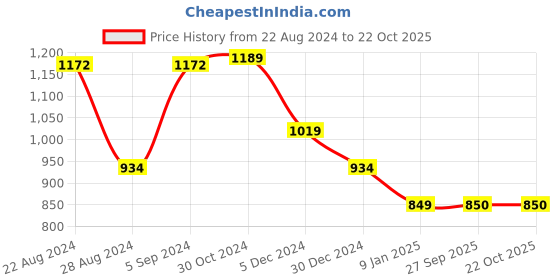 tatacliq.com Van Heusen Red Round Neck Sweatshirt van heusen Price History Graph from 22 Aug 2024 to 22 Oct 2025