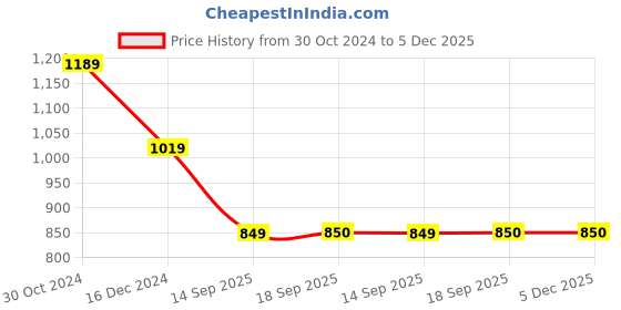 tatacliq.com Van Heusen Red Round Neck Sweatshirt van heusen Price History Graph from 30 Oct 2024 to 5 Dec 2025