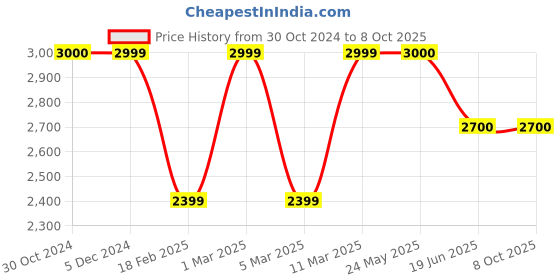 tatacliq.com Van Heusen Red Self Pattern Overcoat van heusen Price History Graph from 30 Oct 2024 to 7 Oct 2025