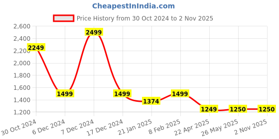 tatacliq.com Van Heusen Red Self Pattern Shirt van heusen Price History Graph from 30 Oct 2024 to 1 Nov 2025