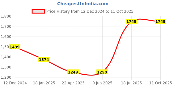 tatacliq.com Van Heusen Red Self Pattern Shirt van heusen Price History Graph from 12 Dec 2024 to 9 Oct 2025