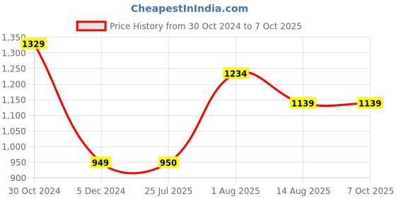 tatacliq.com Van Heusen Red Self Pattern Sweater van heusen Price History Graph from 30 Oct 2024 to 7 Oct 2025