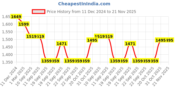 tatacliq.com Van Heusen Red Shaper Bra van heusen Price History Graph from 11 Dec 2024 to 20 Nov 2025