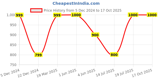 tatacliq.com Van Heusen Red Shirt van heusen Price History Graph from 5 Dec 2024 to 15 Oct 2025
