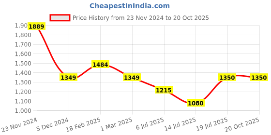 tatacliq.com Van Heusen Red Shirt van heusen Price History Graph from 23 Nov 2024 to 20 Oct 2025