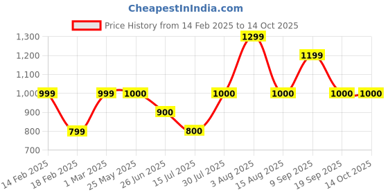 tatacliq.com Van Heusen Red Shirt van heusen Price History Graph from 14 Feb 2025 to 14 Oct 2025