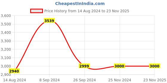tatacliq.com Van Heusen Red Sleeveless Mandarin Collar Nehru Jacket van heusen Price History Graph from 14 Aug 2024 to 22 Nov 2025
