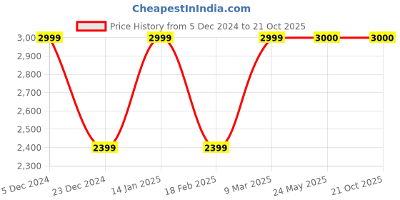 tatacliq.com Van Heusen Red Sleeveless Mandarin Collar Nehru Jacket van heusen Price History Graph from 5 Dec 2024 to 20 Oct 2025