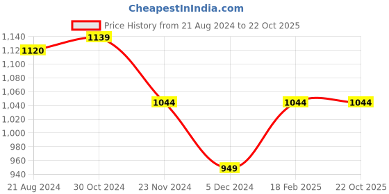 tatacliq.com Van Heusen Red Slim Fit Elasticated Pants van heusen Price History Graph from 21 Aug 2024 to 22 Oct 2025