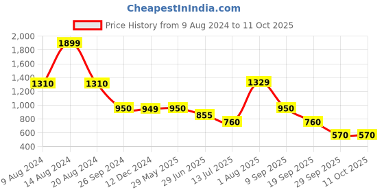 tatacliq.com Van Heusen Red Slim Fit Printed Hooded Sweatshirt van heusen Price History Graph from 9 Aug 2024 to 10 Oct 2025