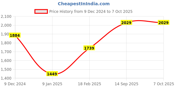 tatacliq.com Van Heusen Red Solid Handbag van heusen Price History Graph from 9 Dec 2024 to 7 Oct 2025
