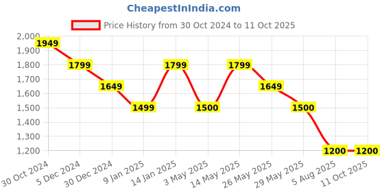 tatacliq.com Van Heusen Red Solid Hobo Bag van heusen Price History Graph from 30 Oct 2024 to 10 Oct 2025